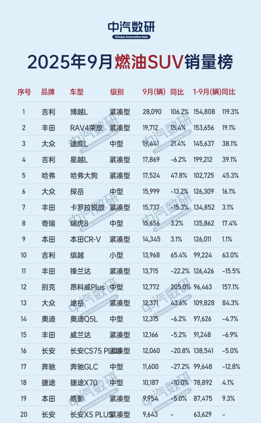 9月中国燃油SUV销量排名公布：多款国产车型大涨