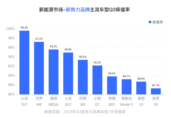 小米YU7登顶新势力车型保值率排名 理想MEGA第三