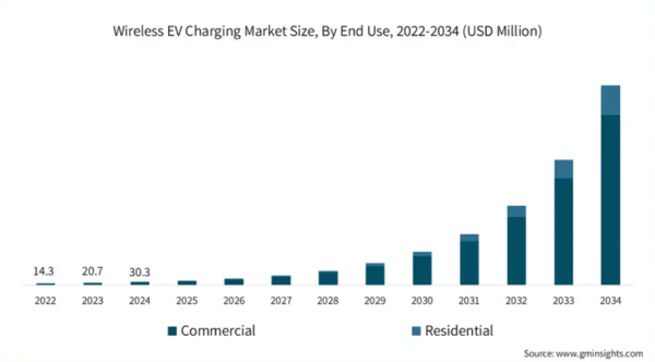 从手机到汽车 无线充电如何成为未来城市的“能源动脉”? 从手机到汽车 无线充电如何成为未来城市的“能源动脉”?