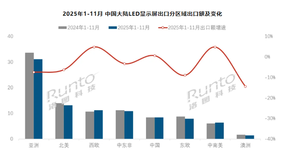 今年中国大陆LED显示屏出口额为90.6亿元 西欧市场增长 今年中国大陆LED显示屏出口额为90.6亿元 西欧市场增长