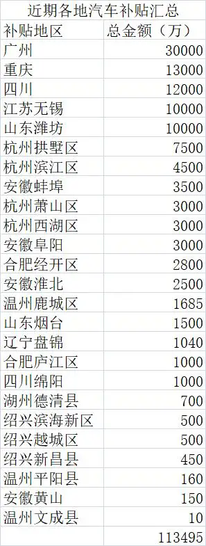冲刺年末车市!多地追加购车补贴 累计金额超11亿元 冲刺年末车市!多地追加购车补贴 累计金额超11亿元