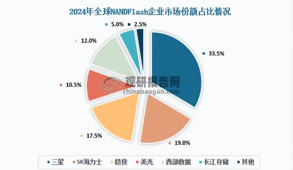 海外存储巨头&ldquo;芯慌&rdquo; 国产企业能接住空出的市场吗？