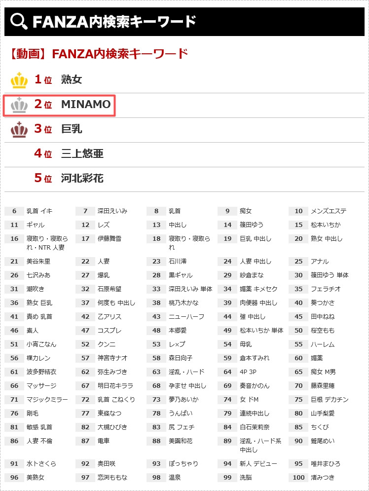 打败三上河北和深田!FANZA关键字搜寻第一是她!