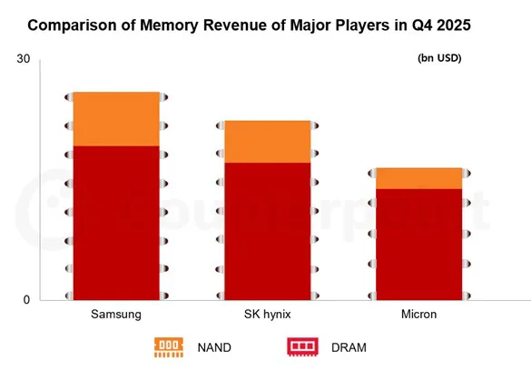 逆转SK海力士!三星重夺全球DRAM市场头把交椅 逆转SK海力士!三星重夺全球DRAM市场头把交椅