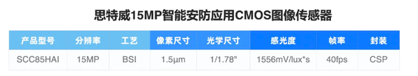 思特威推出1500万像素5K智能安防CMOS 今年Q2量产 思特威推出1500万像素5K智能安防CMOS 今年Q2量产
