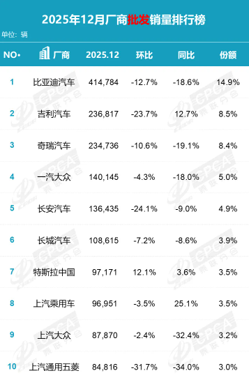 2025年中国汽车厂商批发销量排名公布 八家破百万辆 2025年中国汽车厂商批发销量排名公布 八家破百万辆