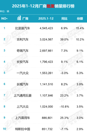 2025年中国汽车厂商批发销量排名公布 八家破百万辆 2025年中国汽车厂商批发销量排名公布 八家破百万辆