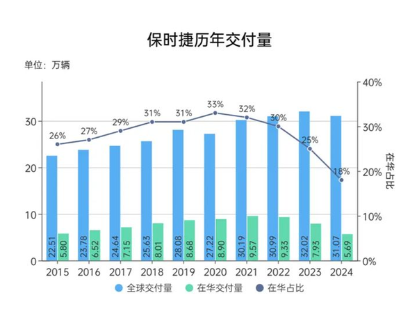 销量四年连跌 利润跌去99% 保时捷的出路在哪里？