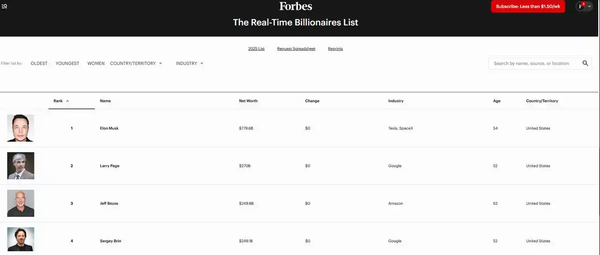 马斯克目前财富达7800亿美元 领先第二近5100亿美元