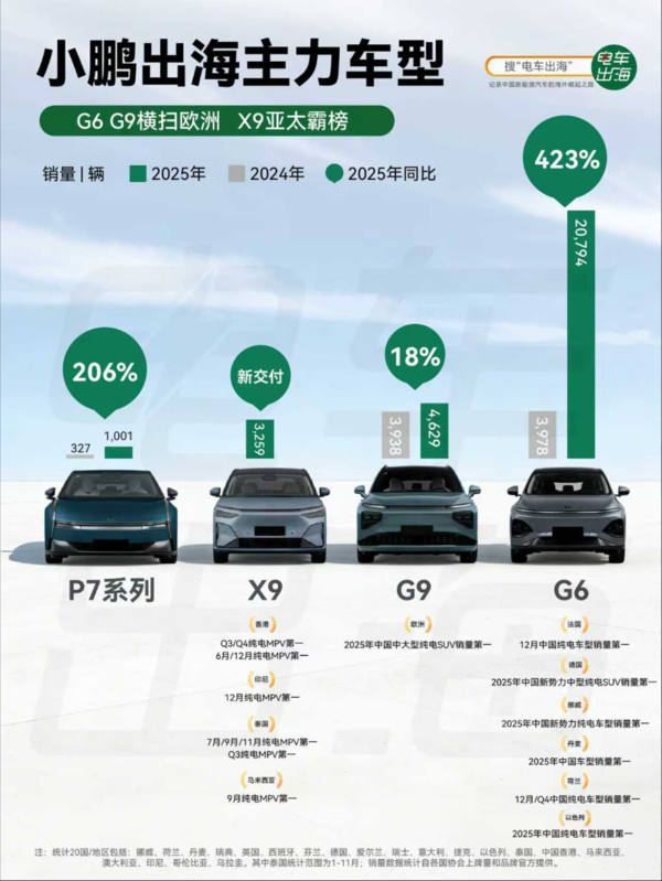 2025年车企出海年度盘点 小鹏成为新势力品牌销量第一 2025年车企出海年度盘点 小鹏成为新势力品牌销量第一