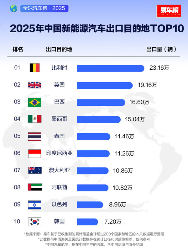 比利时登顶2025年中国新能源汽车出口市场 达23.16万