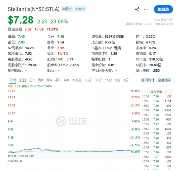 斯特兰蒂斯股价暴跌26% 此前宣布全面收缩电动汽车业务