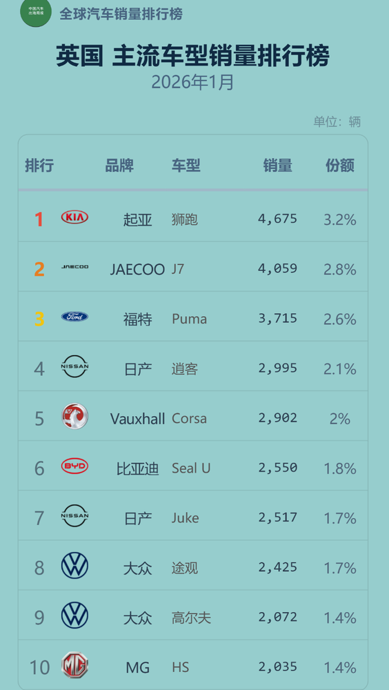 三大中国品牌杀入英国车市销量前十！猜猜都有谁？