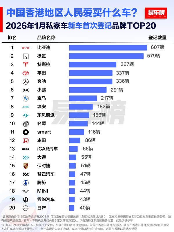 2026年1月香港地区人民爱买什么车？Model 3仅排第三