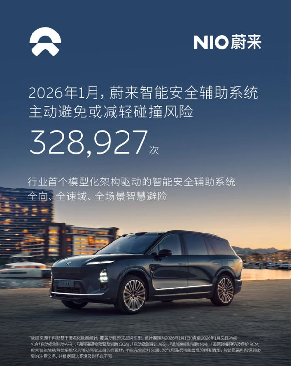 蔚来2026年1月主动安全避险量再创新高 逼近33万大关 蔚来2026年1月主动安全避险量再创新高 逼近33万大关
