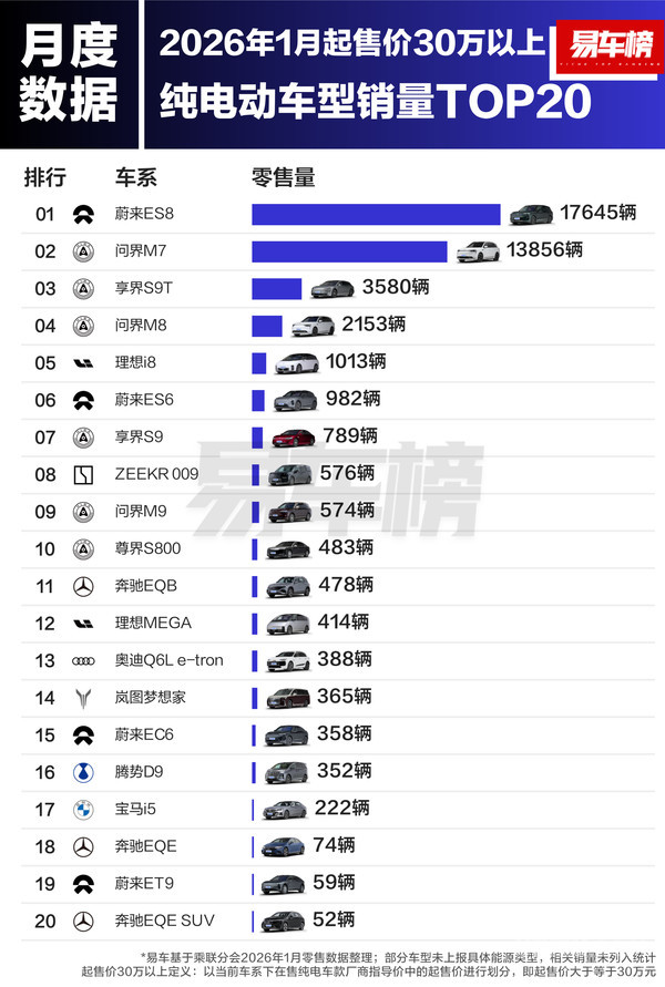 1月各价区纯电动车型销量TOP20：小米SU7销量第一