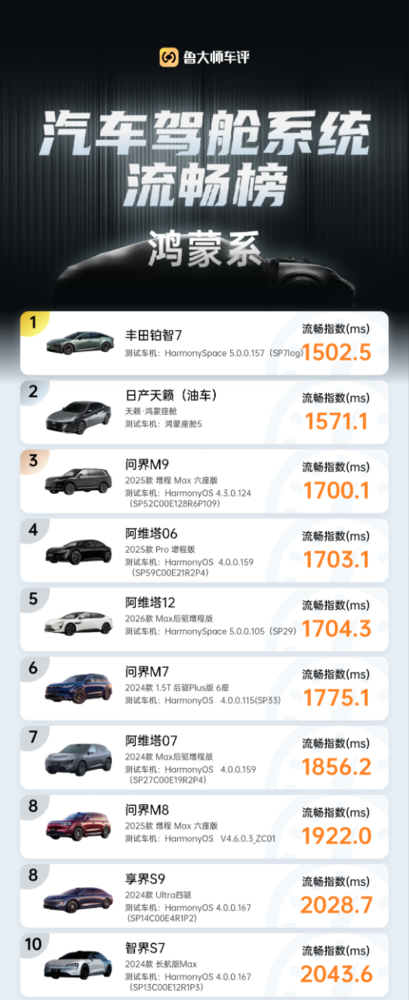 鸿蒙系汽车座舱系统流畅榜公布 丰田铂智7位列第一