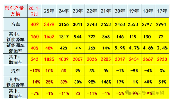 2月中国日均生产新能源汽车2.7万台 同比下降14%! 2月中国日均生产新能源汽车2.7万台 同比下降14%!