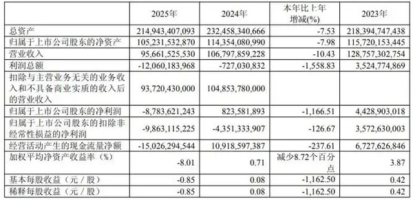 广汽集团发布2025年报 营收965亿元 汽车销量172万辆