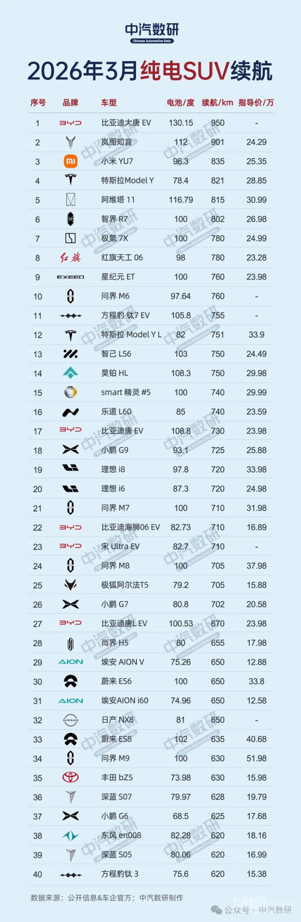 3月纯电动汽车续航排行榜出炉:仅两台续航超1000km 3月纯电动汽车续航排行榜出炉:仅两台续航超1000km