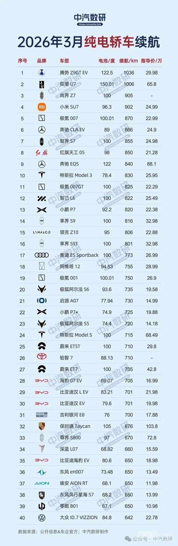3月纯电动汽车续航排行榜出炉:仅两台续航超1000km 3月纯电动汽车续航排行榜出炉:仅两台续航超1000km