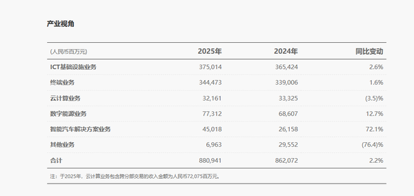 华为2025年智能汽车业务收入飙升72%!部件年发货超3800万件 华为2025年智能汽车业务收入飙升72%!部件年发货超3800万件