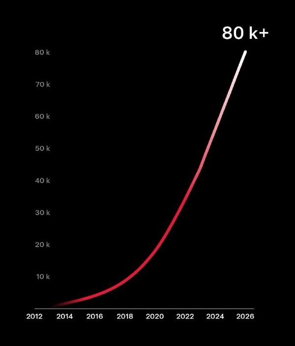 特斯拉超级充电桩全球突破80000根 速度创历史新高