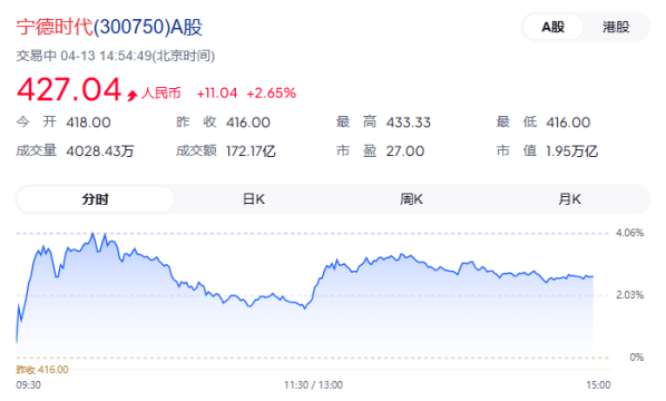 宁德时代今日股价创历史新高 A股+H股总市值破2万亿