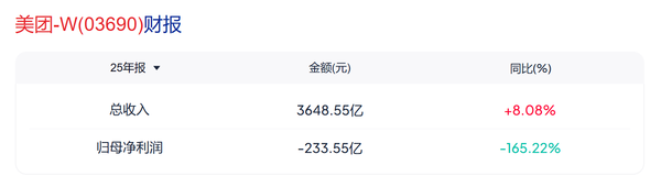 美团财报数据 股价单日暴涨10% 美团终于峰回路转?