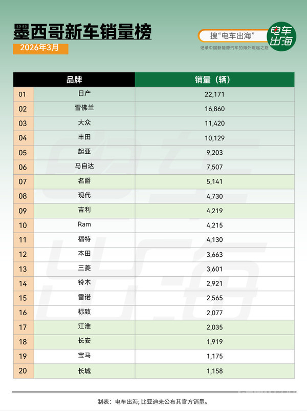 吉利首次跻身墨西哥市场单月销量前十 销量达4219辆