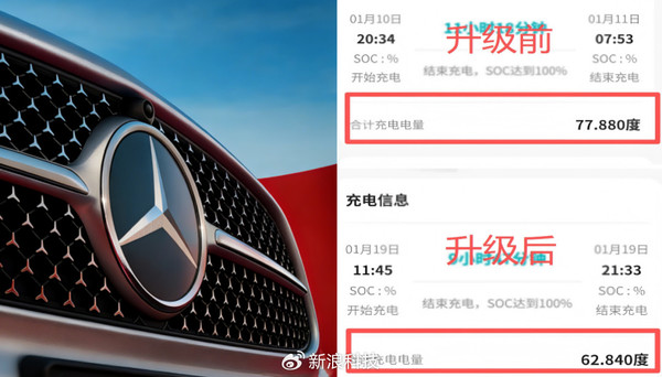 奔驰EQC被曝召回后续航里程缩水 车主:充电电量下滑约19% 奔驰EQC被曝召回后续航里程缩水 车主:充电电量下滑约19%