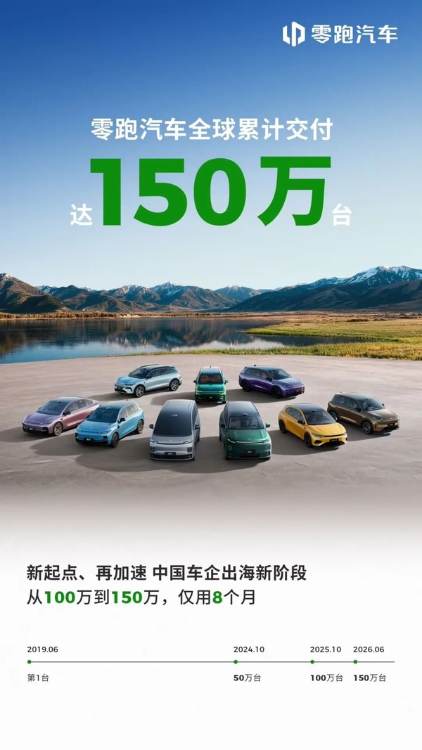 零跑汽车全球累计交付突破150万台,8个月完成第三个50万台 零跑汽车全球累计交付突破150万台,8个月完成第三个50万台