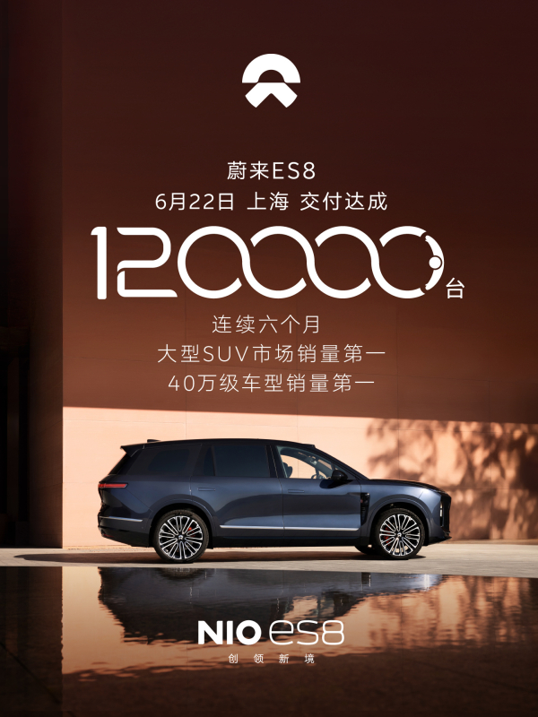 275天交付12万辆创纪录 蔚来ES8持续领跑40万级大型SUV