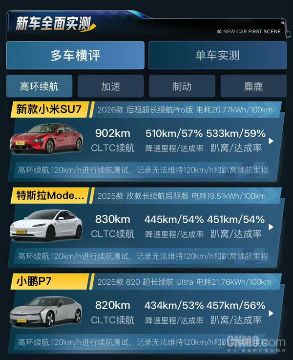 雷军:小米在三电技术上进步非常快 是不是可以媲美国际标杆? 雷军:小米在三电技术上进步非常快 是不是可以媲美国际标杆?