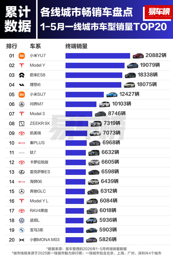 1-5月各线城市车型销量TOP20:小米YU7领跑一线城市 1-5月各线城市车型销量TOP20:小米YU7领跑一线城市