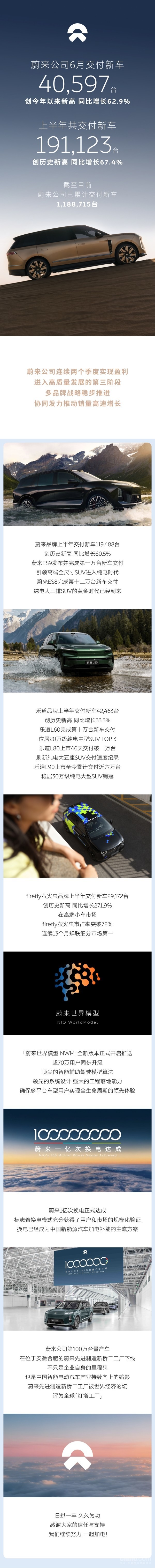 蔚来6月交付新车40597台 累计交付新车超118万台