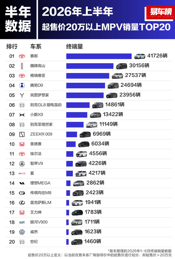 2026上半年20万以上MPV销量排名：三大国产车杀入前五