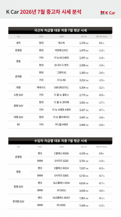 相关数据 韩国7月二手大型SUV保值下滑 特斯拉Model Y逆势上涨
