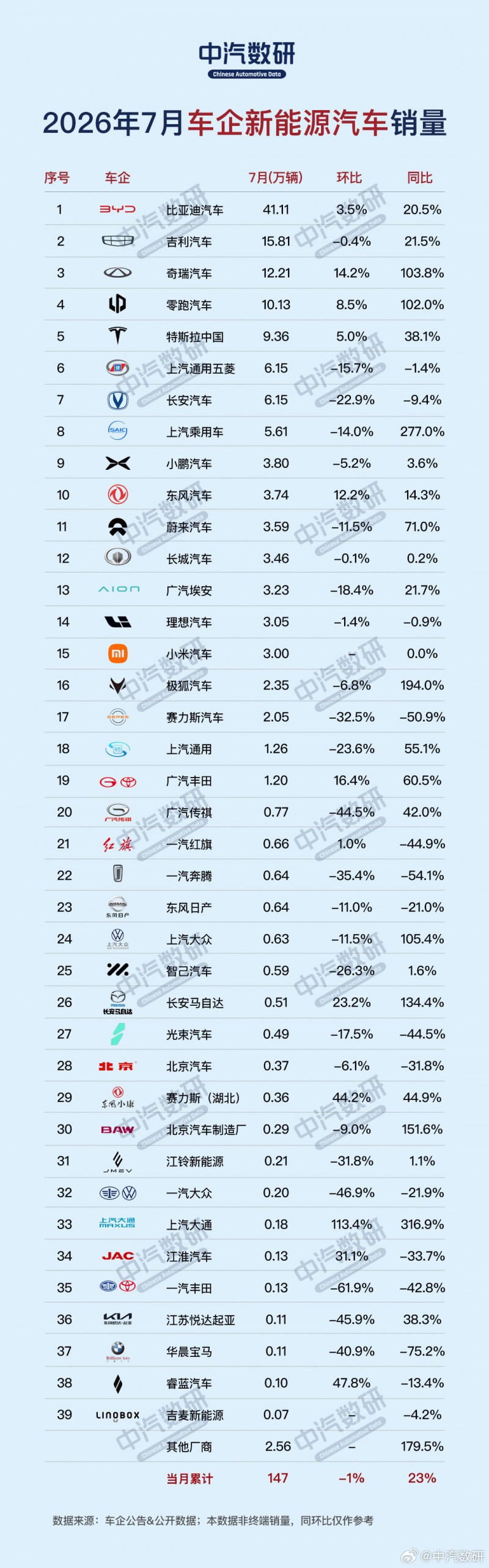 2026年7月各大车企新能源汽车销量盘点：总批发147万辆