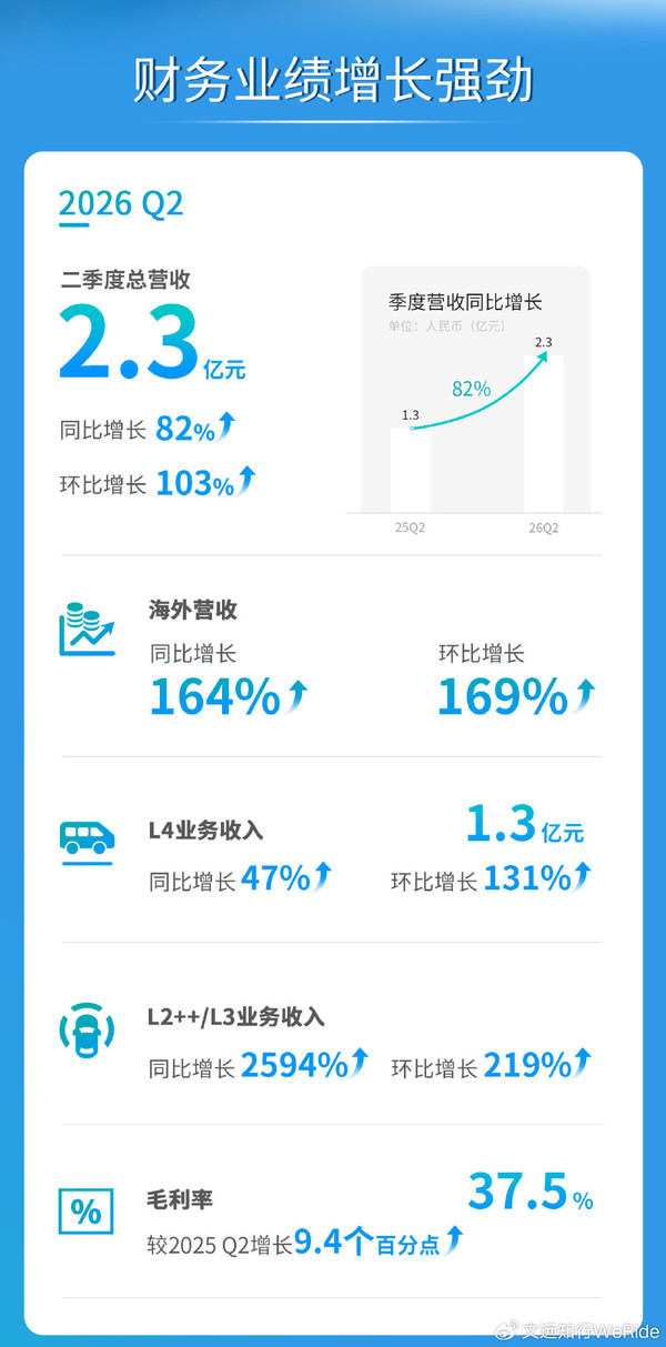 文远知行发布2026年Q2及上半年财报 海外收入涨164%