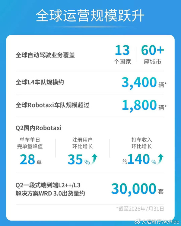 文远知行发布2026年Q2及上半年财报 海外收入涨164%