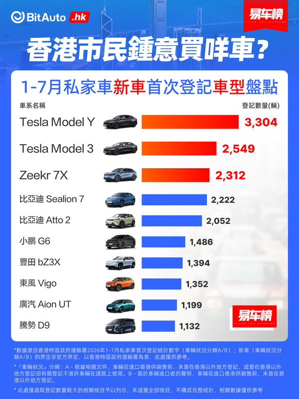 2026年中国香港人民爱买什么车？这几款特斯拉最受欢迎