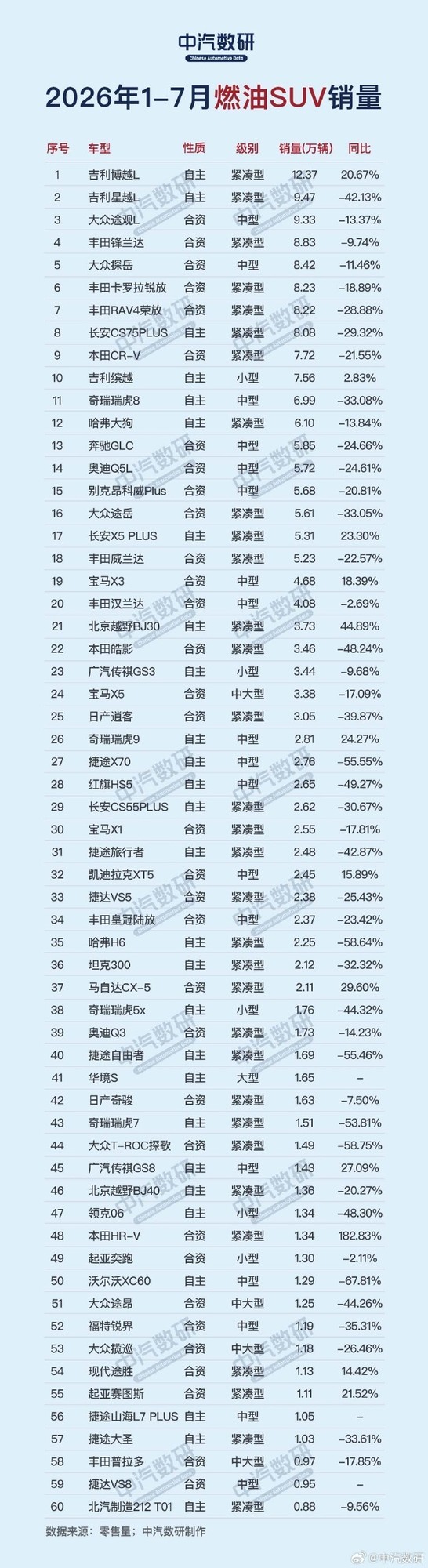1-7月国内燃油SUV销量榜出炉！国产品牌霸占冠亚军