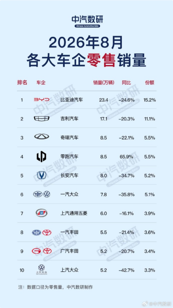 8月燃油车零售销量下滑四成 比亚迪批发/零售双榜第一 8月燃油车零售销量下滑四成 比亚迪批发/零售双榜第一