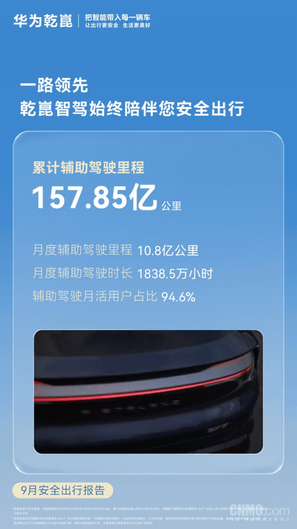 华为乾崑9月安全出行报告 累计辅助驾驶里程超157亿公里 华为乾崑9月安全出行报告 累计辅助驾驶里程超157亿公里
