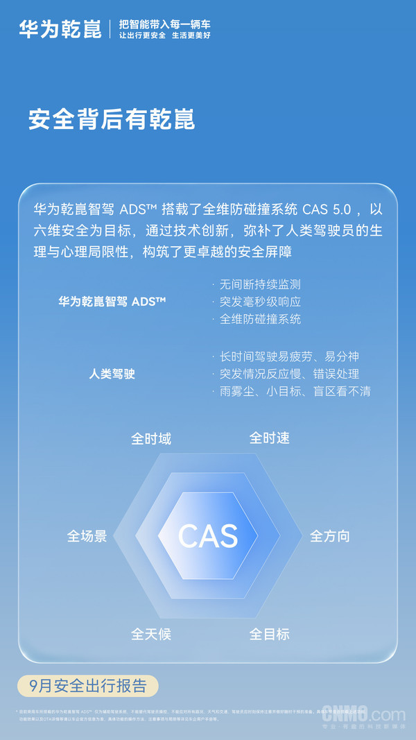 华为乾崑9月安全出行报告 累计辅助驾驶里程超157亿公里 华为乾崑9月安全出行报告 累计辅助驾驶里程超157亿公里
