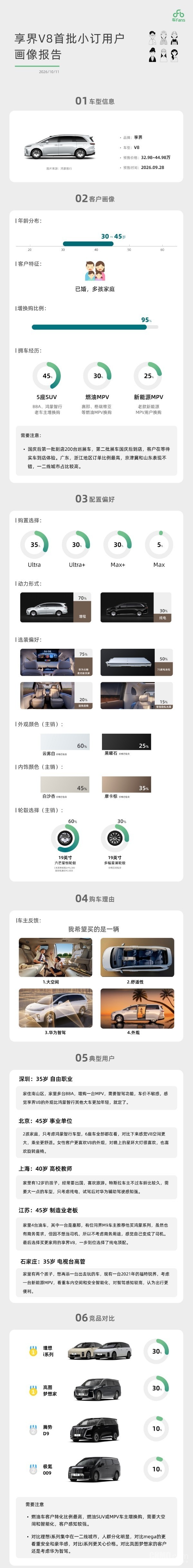 享界V8首批小订用户画像曝光：增换购比例达95%