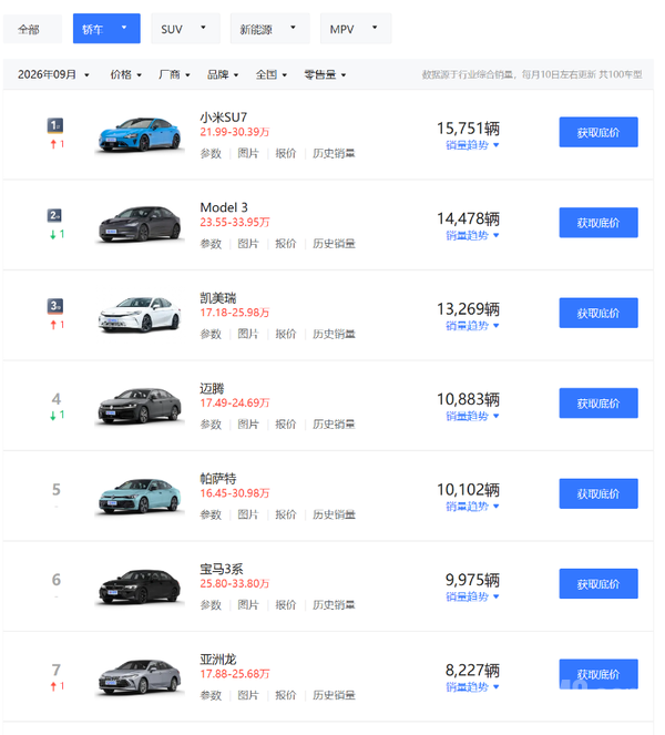 小米SU7获9月20万元以上轿车销量第一 超越Model 3 小米SU7获9月20万元以上轿车销量第一 超越Model 3