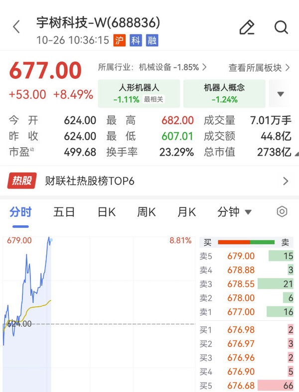图源网络 宇树科技近7个交易日累计飙升超60% 总市值重回2700亿
