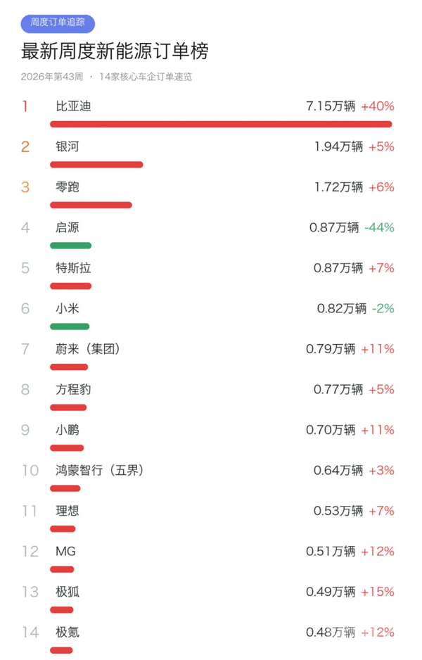 银河零跑周订单进入前三!启源环比降44%排第四 银河零跑周订单进入前三!启源环比降44%排第四
